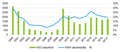 Aloitetut asumisoikeusasunnot ja niiden osuus ARA-tuotannosta 2000-luvulla